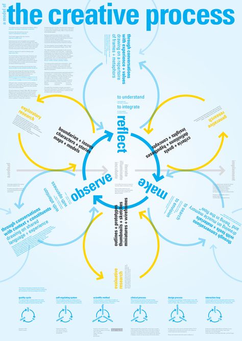 A Model of The Creative Process #creativity Process Map, Concept Map, Complex Systems, The Creative Process, E Learning, Creativity And Innovation, Creative Thinking, Design Thinking, Data Visualization