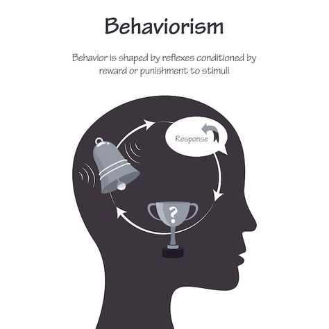 Behaviorism learning theory educational ... | Premium Vector #Freepik #vector #thinking-brain #mindset #human-mind #head-brain Behaviorism Theory, Vector Infographic, Educational Psychology, Human Mind, Premium Vector, Psychology, Brain, Education, Human