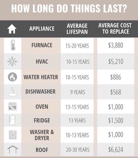 For more info click on the photo! Lets connect on Instagram!  ~ ~ ~How long do they really last? This is a great list to keep in handy when you are considering a home purchase! 🏡  #realestate #realestatelife #appliancelife #firsttimehomebuyer #budgetplanner #statenislandny #nyc #cbadvantageny #painttheislandblue #tips  #coldwellbanker #cbmoves #cbluxury #genblue #buyers #buyersagent #sellers #sellersagent #entrepreneur #stopworthy Buying First Home, Inmobiliaria Ideas, New Home Checklist, Home Maintenance Checklist, First Home Buyer, Buying Your First Home, Home Buying Process, Home Buying Tips, First Time Home Buyers