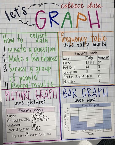 data, graphing, 3rd grade Data Lesson Ideas, 2nd Grade Data And Graphing, Data Anchor Chart 2nd Grade, Fun Graphing Activities For Second Grade, Graphing Second Grade, Bar Graph Anchor Chart 2nd Grade, Graphing Project 3rd Grade, Graph Anchor Charts 3rd Grade, Bar Graph Activities 3rd Grade