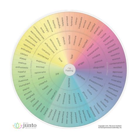 Emotion Wheel Chart | The Junto Institute Feelings List, Emotions Wheel, Feelings Wheel, Fear Of Love, Feeling Nothing, Positive Habits, Feelings And Emotions, Human Emotions, Words To Describe