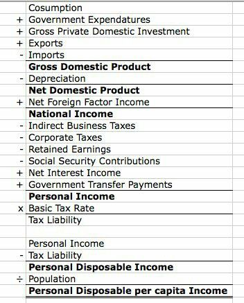 Basic formulas to calculate GDP, NDP, NI & DPI Economics Formulas, Macro Economics, Teaching Economics, Micro Economics, Writing Hooks, Economics Notes, Economics Lessons, Money Sense, Ap Biology