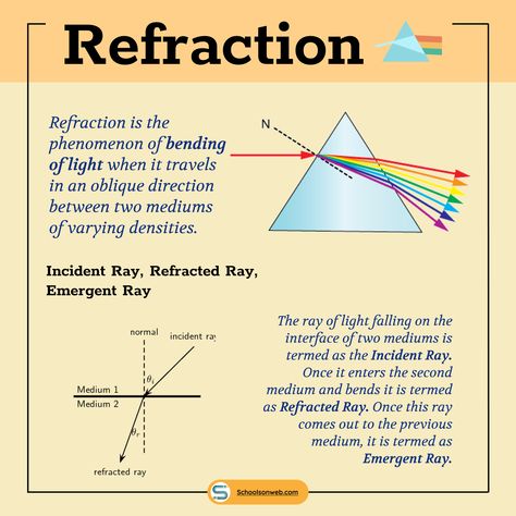 Physics is surely making our life easier. Besides, refraction occurs in raindrops. Can you give an example of naturally occurring refraction? ☀️ Let’s understand what is refraction? 🤔https://schoolsonweb.com/cbse-class-10th-refraction/ #science #class10th #refraction #physics #education #school #chapter10 #schoolsonweb #school #teachers #onlineclasses #studytime #studentproblems #studentmemes #memes Chemistry Basics High Schools, Reflection And Refraction Of Light, Optics Physics, Ncert Class 10, Light Reflection And Refraction, Science Formulas, School Science Experiments, Class 10 Science, Physics Projects