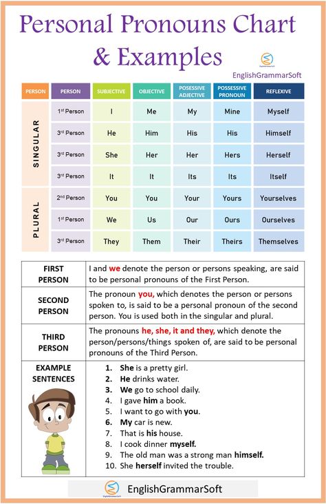 Personal Pronouns Anchor Chart, Types Of Pronouns Anchor Chart, Spanish Pronouns Chart, Esl Pronouns, Reflexive Pronouns Anchor Chart, Pronouns Anchor Chart, Pronoun Anchor Chart, Teaching Pronouns, Personal Pronoun