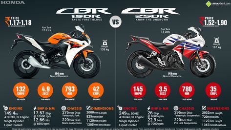 Honda CBR150R vs. Honda CBR250R Honda Cbr250r, Bullet Bike Royal Enfield, Jeep Photos, Car Facts, Ktm Rc, Bike Prices, Bike Poster, Bike Rides, Motorcycle Stickers