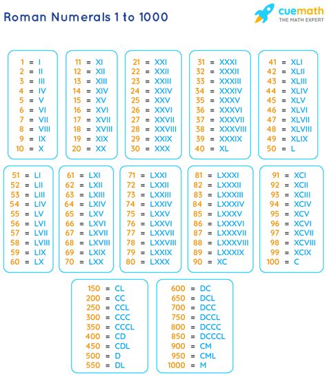 Roman Numerals 1 To 1000, Roman Number Chart, Roman Counting, Roman Numeral 1, Roman Numerals Chart, Numeral 1, Mental Maths Worksheets, Mental Maths, Roman Letters