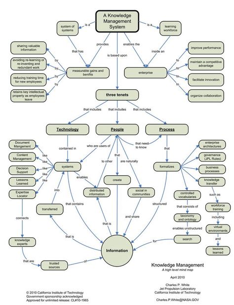 Business Strategy Management, Enterprise Architecture, Business Management Degree, Small Business Management, Systems Theory, Agile Project Management, Systems Thinking, Business Process Management, Buch Design