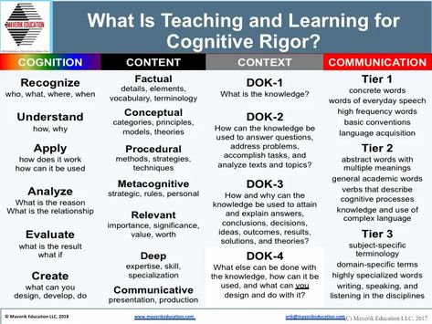 What Is Cognitive Rigor? Cognitive Games, Career Vision Board, Language Acquisition, Third Grade Math, Teaching And Learning, Abstract Words, High Frequency Words, Cheat Sheet, Interesting Questions