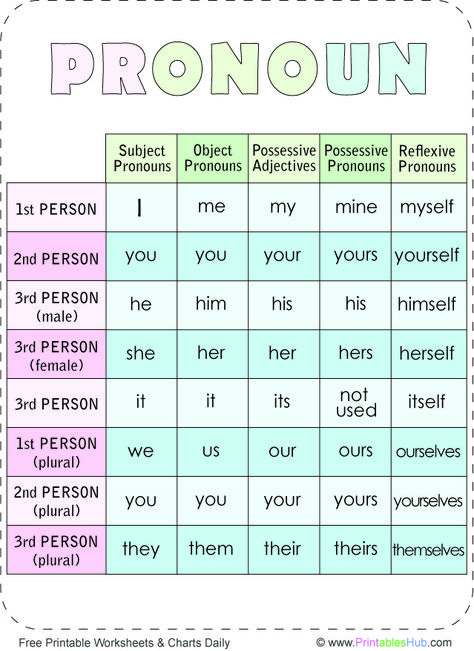 Free Printable Pronoun Rules Chart [PDF] Pronouns Anchor Chart, Phonics Rules Free Printable, Pronouns Worksheet, To Be, Pronoun Words, Teaching Pronouns, List Of Pronouns, English Pronouns, English Grammar Book