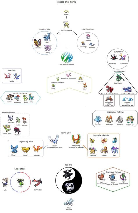 Ash And Legendary Pokemon, Pokemon Tree, Pokemon Evolutions Chart, Pokemon Theory, Pokemon List, Pokemon Chart, All Legendary Pokemon, Pokemon Design, Karma Tattoo