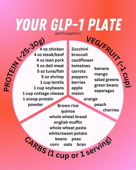 Merris Taylor, MS, RD | GLP-1 Dietitian | No idea what to eat on GLP-1? I got you. 😉 Here’s ideas for how to build your plate. The goal is to: 🍽️ get enough protein 🍽️ get some… | Instagram Zepbound Food Ideas, Semiglutide Food Ideas, Glp1 Meal Ideas, Foods To Eat While On Mounjaro, Foods To Eat On Wegovy, Glp1 Diet Plan, Wegovy Food List, What To Eat On Glp1, What To Eat On Zepbound