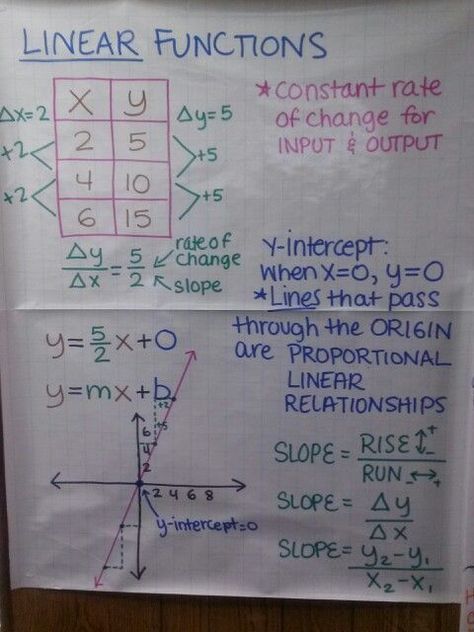 Linear Functions Anchor Chart, Functions Anchor Chart, Teaching Algebra, Math 8, School Algebra, Math Charts, Math Anchor Charts, Math Interactive, Math Interactive Notebook