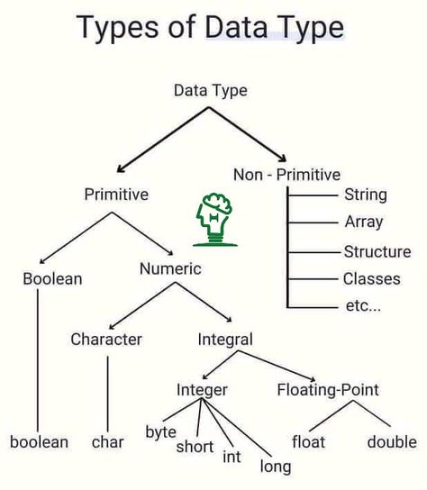 Computer Science Notes, Computer Science Lessons, Java Programming Tutorials, Data Types, Basic Computer Programming, Computer Science Programming, Web Development Programming, Data Science Learning, Computer Lessons