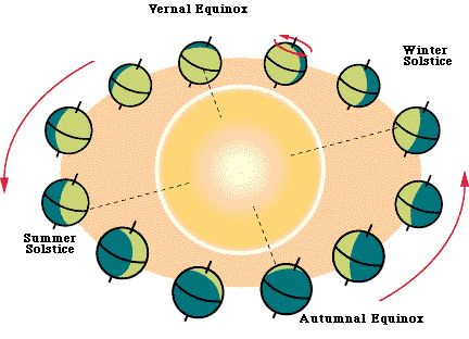 Summer And Winter Solstice, Spring Web, Seasons Chart, Solar Logo, Solstice And Equinox, 7th Grade Science, First Day Of Winter, Autumnal Equinox, Vernal Equinox