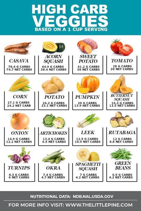 *NEW*Ultimate list of high carb vegetables so you know what to skip and load up on while sticking to a ketogenic diet! Plus a free veggies list printable! #highcarbvegetables #highcarbveggies Veggies List, High Carb Vegetables, List Of Veggies, Baking Powder Uses, High Carb Foods, Low Carb Meal Plan, Idee Pasto, Low Carb Vegetables, Nutrition Diet