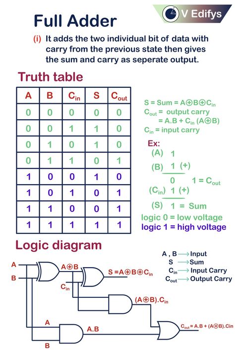 Full Adder, digital adder, digital electronics Digital Logic Design, Vlsi Design, Truth Table, Logic Gates, Electrical Wiring Colours, Electrical Engineering Projects, Basic Computer Programming, Logic Design, Computer Architecture