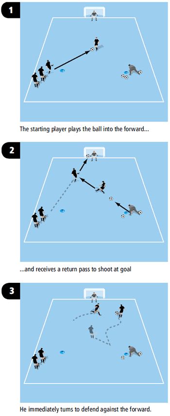 Reacting swiftly is a vital part of any soccer attacker's skill, especially when faced with different problems to solve in order to create goal scoring chances. The ball will be passed to the attacker and he might have to pass, dribble or shoot, depending on the scenario that opens up in front of him. Youth Soccer Drills, Soccer Shoot, Football Coaching Drills, Soccer Essentials, Soccer Practice Drills, Football Training Drills, Soccer Drills For Kids, High School Soccer, Soccer Coach