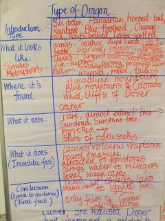 To work out the underlying structure, the teacher originally showed the class a model and together they problem-solved the text, to work out... Writing Dragons, Dragon Classroom, Talk For Writing, 4 Dragons, Pie Corbett, Non Chronological Reports, Writing Reports, Talk 4 Writing, Creative Writing For Kids