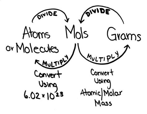 moles, atoms and grams Chemistry Mole, College Chemistry, Chemistry Help, Chemistry Study Guide, Chemistry Basics, Molar Mass, Study Chemistry, Chemistry Classroom, Chemistry Education