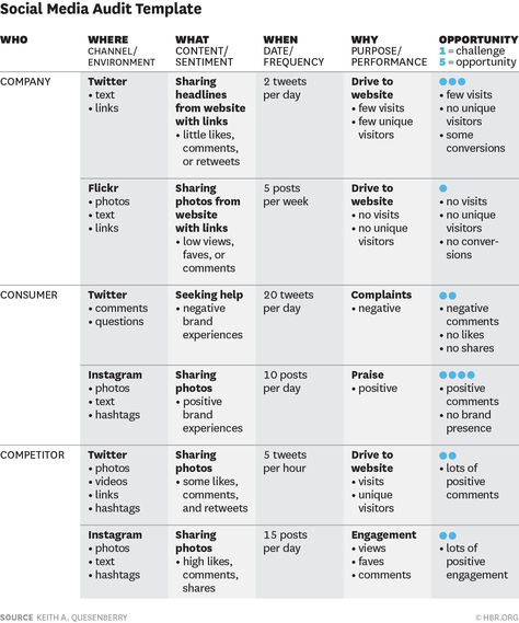 Conducting a #SocialMedia Audit http://ow.ly/UQFNz Find channel's purpose, #branding + more. @HarvardBiz Social Media Audit Template Free, Instagram Audit Template, Brand Audit Template, Social Media Audit Template, Social Media Audit, Social Media Strategy Template, Marketing Audit, Marketing Strategy Template, Business Plan Template Free