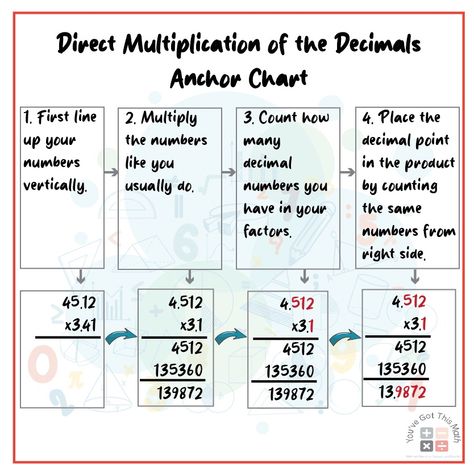 Free Printable Multiplying Decimals Anchor Chart Multiplying Decimals Anchor Chart, Decimals Anchor Chart, Multiply Decimals, Simple Word Problems, Integers Worksheet, Multiplying Decimals, Dividing Decimals, Decimals Worksheets, Multiplication Problems