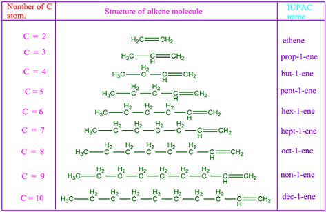 1 to 20 IUPAC name of alkenes Iupac Naming Organic Chemistry Notes, Iupac Naming Organic Chemistry, Organic Chemistry Notes, Chemistry Between Two People, Chemistry Basics, Chemistry Classroom, School Study Ideas, Teaching Chemistry, Chemistry Lessons