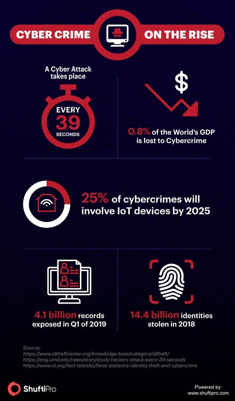 Cybersecurity Poster Design, Cybercrime Infographic, Cybercrime Poster, Cybersecurity Poster, Cybersecurity Aesthetic, Cybersecurity Infographic, What Is Marketing, Learning Sites, Web Programming