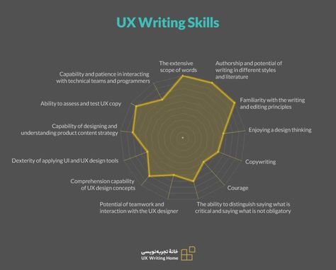 Ux Writing Examples, Ux Writing Portfolio, Ux Copywriting, Ux Writer, Skills List, Ux Writing, Language Apps, Writing Portfolio, Desain Ui