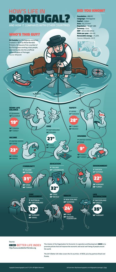 @2014 hugraphic Travel Infographic Design, Unique Infographic, What Is An Infographic, Infographic Ideas, Infographic Inspiration, Travel Infographic, Data Visualization Design, Infographic Design Layout, Graphic Design Infographic