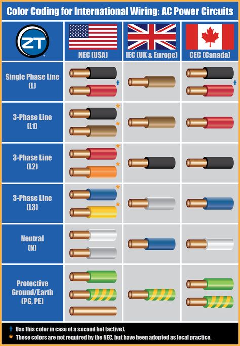 Guide to Color Coding for International Wiring #international #electrical #wiring #electrician #electric #cables Electrical Wiring Colours, Ac Wiring, Basic Electrical Wiring, Electrical Wires, Home Electrical Wiring, Shingle Colors, Electronics Basics, House Wiring, Electrical Work