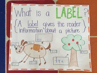 Anchor Charts Kindergarten, Anchor Chart Kindergarten, Kindergarten Goals, Writing Center Kindergarten, Ela Anchor Charts, Informative Writing, Kindergarten Anchor Charts, Beginning Of Kindergarten, Hello Kindergarten