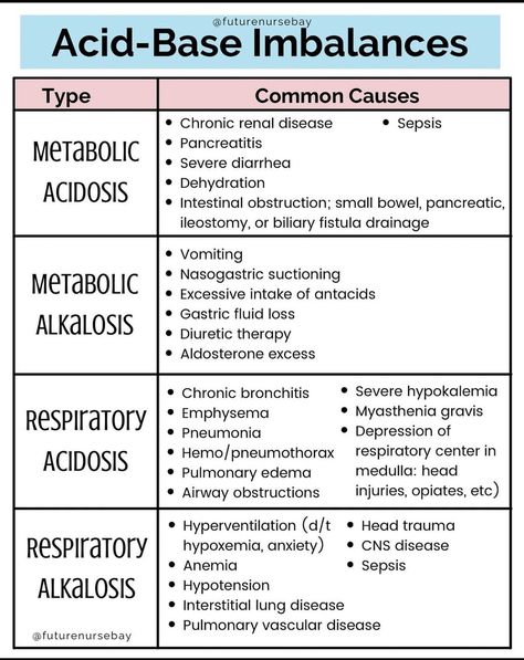 Fluid Imbalances Nursing, Electrolyte Imbalance Nursing, Acid Base Balance Nursing, Nursing Clinicals, Nursing School Studying Cheat Sheets, Ems Training, Paramedic School, Nursing Information, Nursing Board