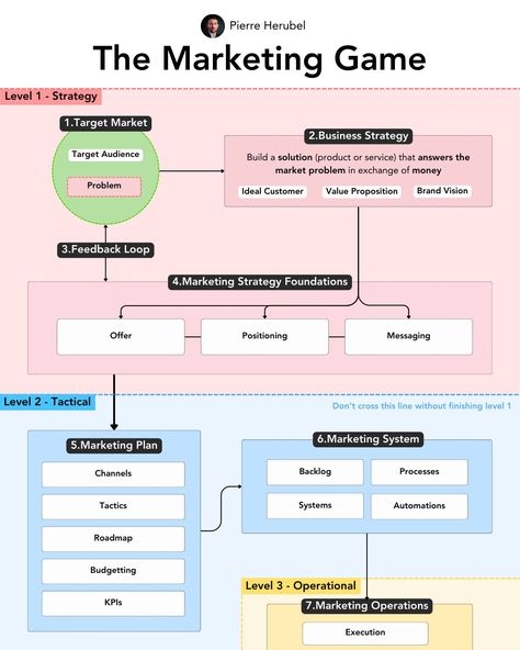 Business Strategy Management, Emprendimiento Ideas, Brand Marketing Strategy, Learn Marketing, Startup Marketing, Marketing Process, Digital Marketing Plan, Business Basics, Business Marketing Plan