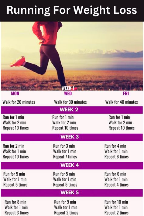 Weight Loss Workout For Beginners, Running For Weight Loss, Weight Loss Exercises Weight Training For Fat Loss Beginners, Beginners Running, Gym Program, Workout Program Gym, Running Program, Learn To Run, Workout Program, Plant Based Nutrition, Post Baby