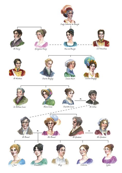 Who’s who? Pride and Prejudice (Grades 9–1) Pride And Prejudice Family Tree, Pride And Prejudice Analysis, Pride And Prejudice Characters, Book Report Projects, Football Movies, The Northman, Pride And Prejudice Book, Character Types, Online Study