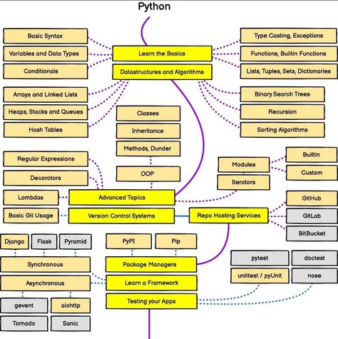 Python Developer Roadmap Developer Roadmap, Java Learning, Technology Roadmap, Python Developer, Python Course, Java Programming Language, Big Data Technologies, From Zero To Hero, Learn Computer Science