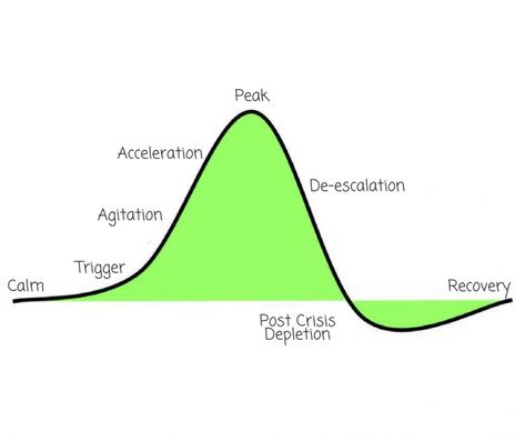 The Escalation Cycle Being Supportive, Calming Techniques, Crisis Intervention, Behaviour Strategies, Behavior Interventions, Calming Activities, Kids Talking, Self Regulation, Emotional Regulation