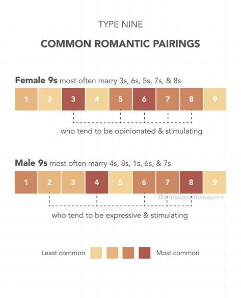 Which Enneagram types most often get married? The data for this post is based on Enneagram studies about heterosexual couples. All types can have long, healthy relationships with any type; these are just the most common pairings from the data we’ve found and collected. Here we take a look at 8s, 9s, and 1s! Which types are you and your partner? Let us know in the comments. . . . . . . . . . . #enneagram #enneagramtypes #personality #datingadvice #marriageadvice Enneagram Relationships, Enneagram Type 8, Enneagram 9, Enneagram Types, Marriage Advice, Dating Advice, Healthy Relationships, Got Married, Take A