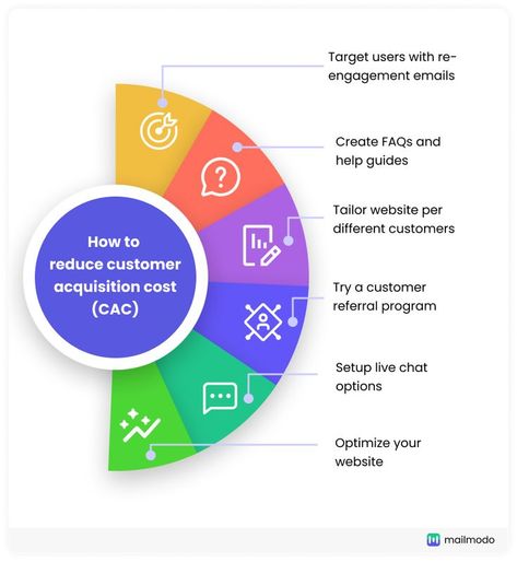 How to Calculate and Reduce Customer Acquisition Cost (CAC) Engagement Emails, Demand Generation, Customer Acquisition, Referral Program, Business Growth, Calculator