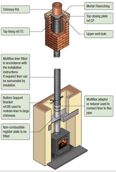 Multifuel double skin flexible flue liners Fireplace With Woodstove, Limestone Hearth, Wood Stove Surround, Fireplace Installation, Wood Burner Fireplace, Wood Burning Stoves Living Room, Log Burner Fireplace, Log Burner Living Room, Chimney Design