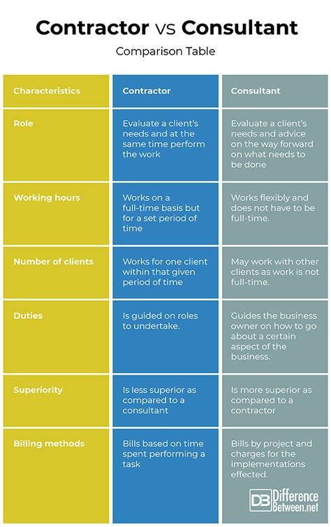 Difference Between Contractors and Consultants How To Be A Consultant, Starting A Consulting Business, Digital Consulting, Business Consultant Services, Professional Speaking, Stakeholder Engagement, Freelance Invoice, Restaurant Consulting, Business Strategy Management