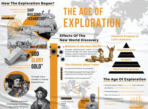 Latin America Map, What Is An Infographic, New World Map, World History Facts, Age Of Exploration, Timeline Infographic Design, History Infographic, Infographic Design Layout, Graphic Design Infographic