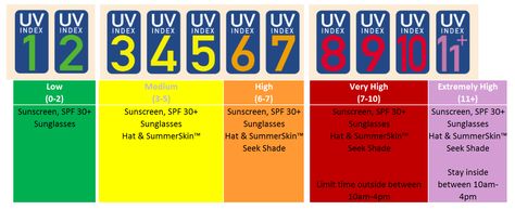 Do You Know Your Region’s UV Index Today Uv Index Chart Tanning, Uv Index Chart, Uv Tanning, How To Tan, Ozone Layer, Sun Protective Clothing, Beauty Magic, Broad Spectrum Sunscreen, Teaching Kindergarten