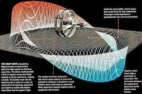 Warp Drive, Mysterious Universe, Kuantan, Rocket Science, Quantum Mechanics, Quantum Physics, Space Program, Space Nasa, Space Time