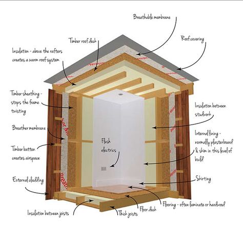 Different types of garden room construction | The Garden Room Guide Shed Studio, Warm Roof, Insulated Garden Room, Office Shed, Garden Room Ideas, The Garden Room, Garden Pods, Timber Frame Building, Garden Cabins