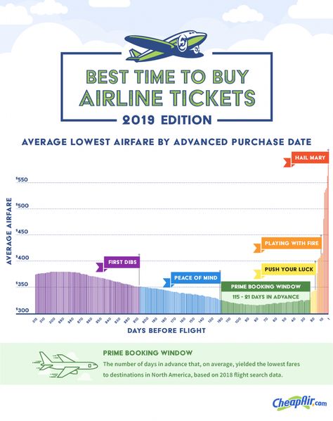 CheapAir.com’s 5th Annual Airfare Study Reveals the Best Time to Buy Airline Tickets | CheapAir Buying Plane Tickets, Best Time To Buy, Airline Booking, Mexico Trip, Cheap Airfare, Cheap Plane Tickets, Cheap Storage, Airline Travel, Find Cheap Flights