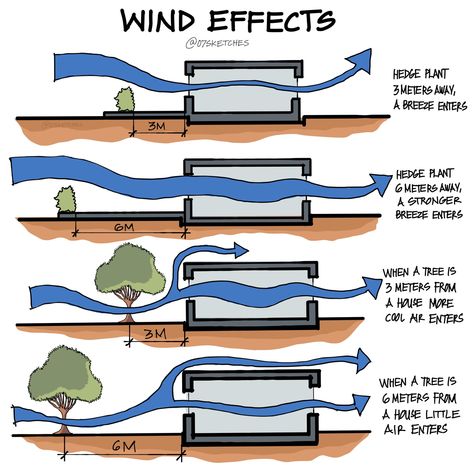 07Sketches (@The07Sketches) on X Wind Analysis Architecture, Wind Analysis, Security Booth, Wind Map, Sun Path, Landscape Diagram, Architectural Concepts, Arch Ideas, Privacy Landscaping