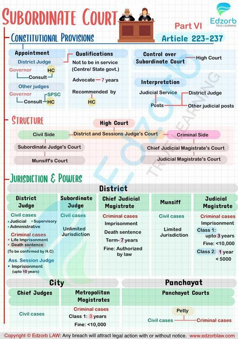 Upsc Maps Notes, Polity Notes For Upsc In English, Fundamental Rights In India Chart, Indian Courts, General Knowledge For Kids, Exam Preparation Tips, Ias Study Material, Law Notes, History Infographic