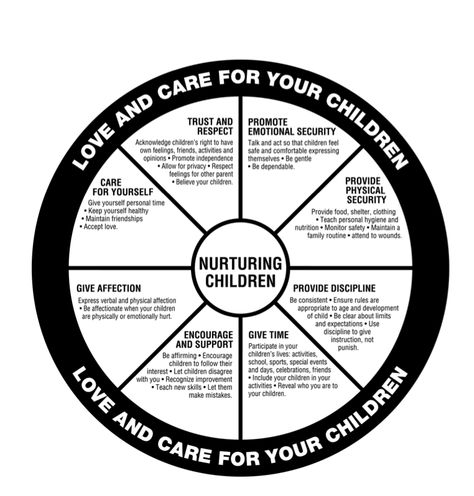 Nurturing children wheel. Power And Control, Social Work, Psychology, It Hurts, Physics, How To Make Money, Wheel