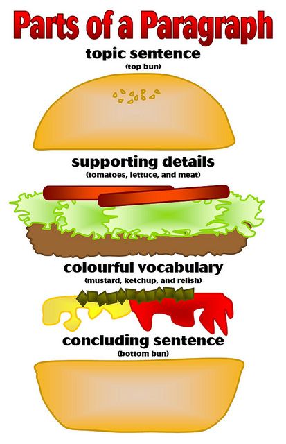 parts of a paragraph Hamburger Paragraph, 3rd Grade Writing, Topic Sentences, 4th Grade Writing, Paragraph Writing, English Writing, Writing Workshop, English Language Arts, Teaching Writing